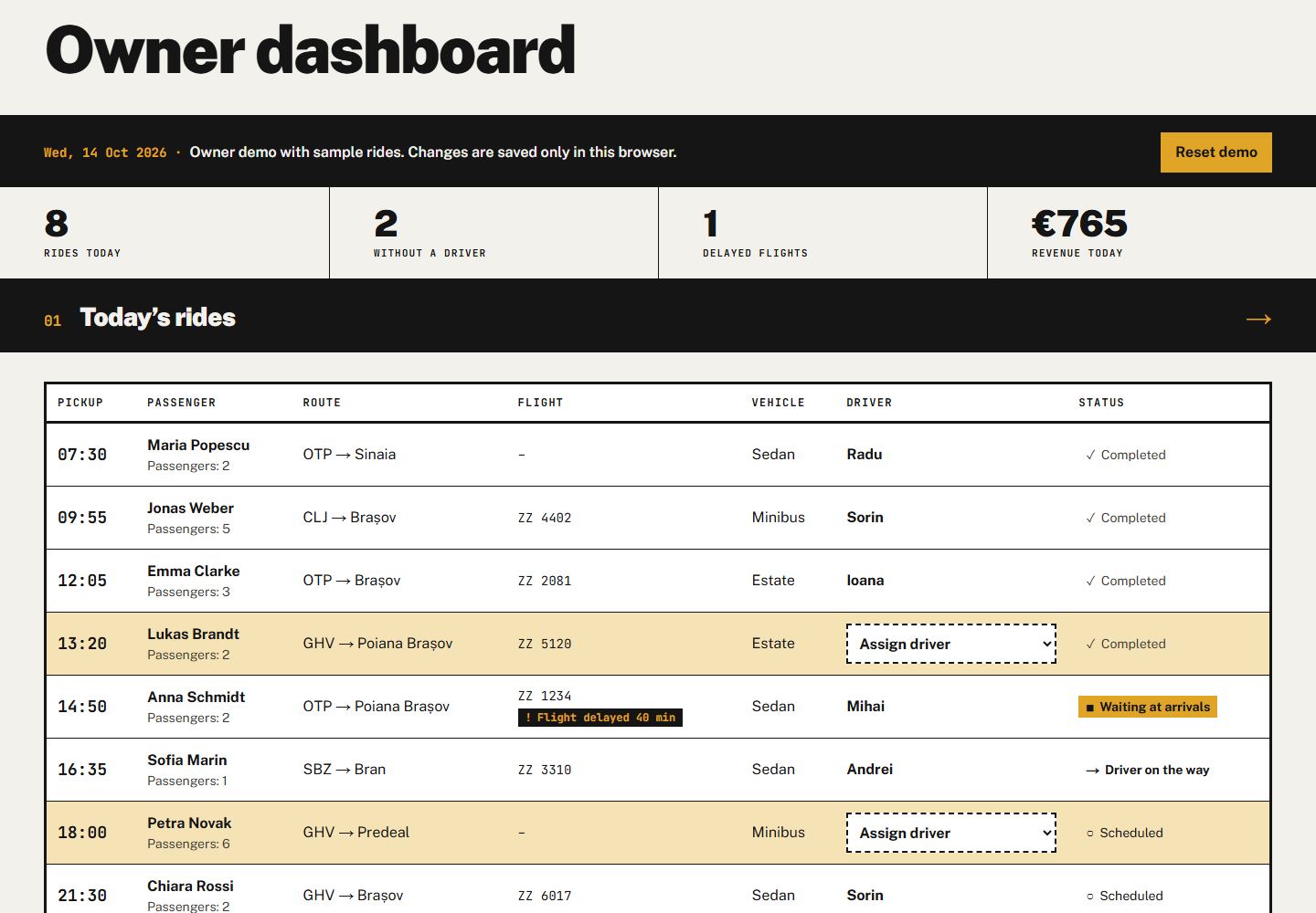 Das Inhaber-Dashboard: Kennzahlen und die Fahrten des Tages, mit einem verspäteten Flug und Fahrten, die noch einen Fahrer brauchen.